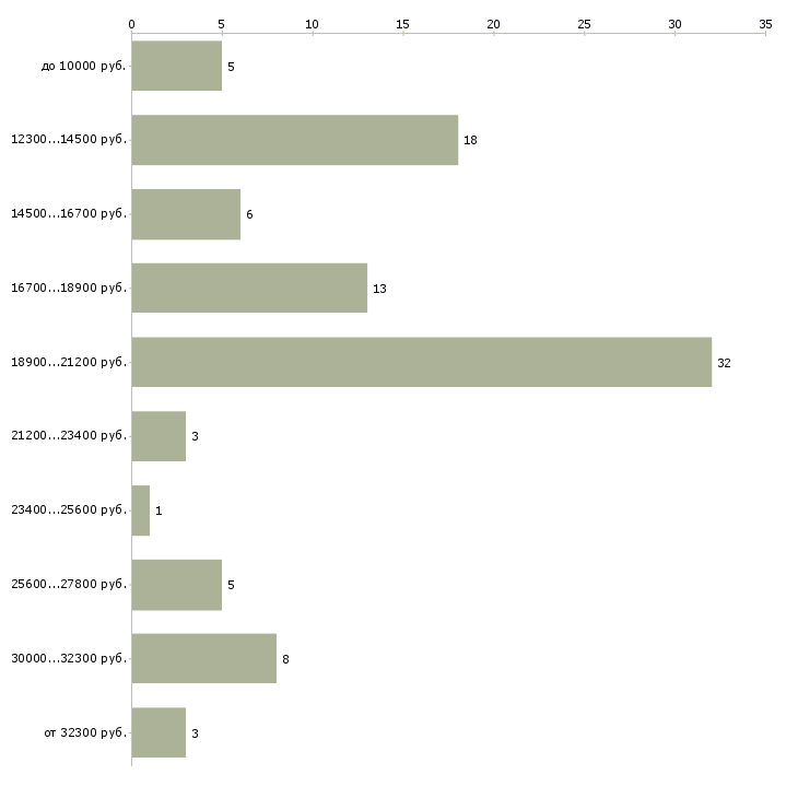 Найти работу уборщик производственных помещений  - График распределения вакансий «уборщик производственных помещений» по зарплате