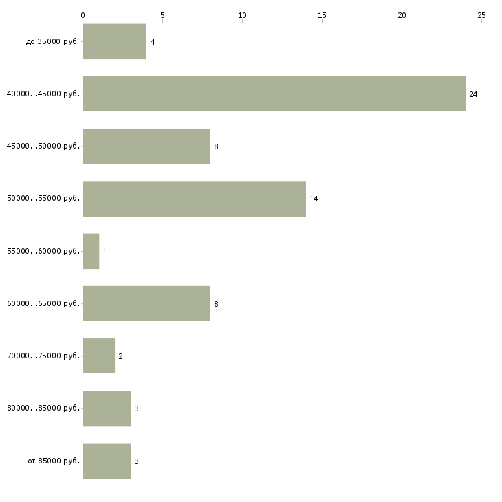 Найти работу управляющий в салон красоты  - График распределения вакансий «управляющий в салон красоты» по зарплате