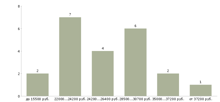 Найти работу участковая медсестра  - График распределения вакансий «участковая медсестра» по зарплате