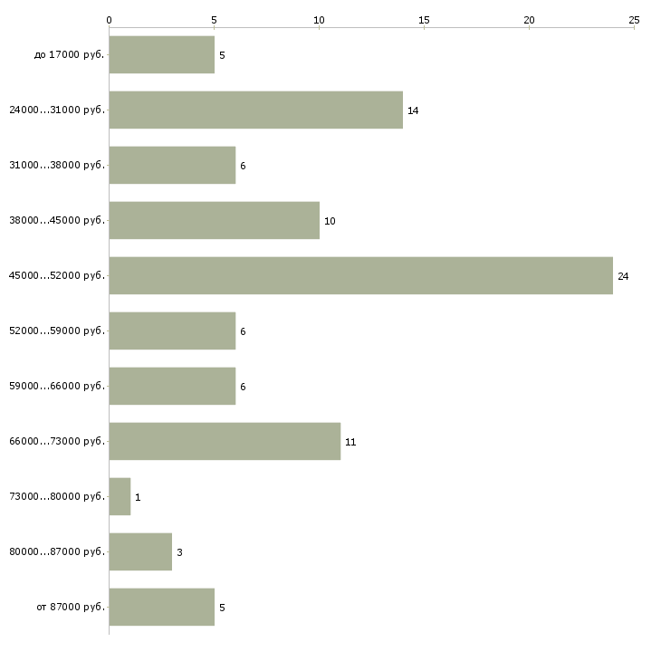 Найти работу часовой мастер  - График распределения вакансий «часовой мастер» по зарплате