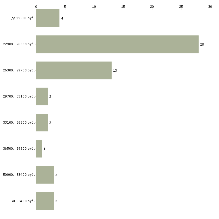 Найти работу частный охранник с лицензией  - График распределения вакансий «частный охранник с лицензией» по зарплате