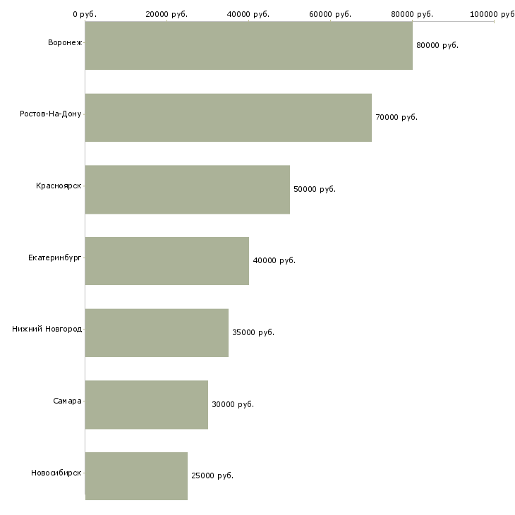 Поиск работы бригада отделочников-Медиана зарплаты для вакансии «бригада отделочников» в других городах