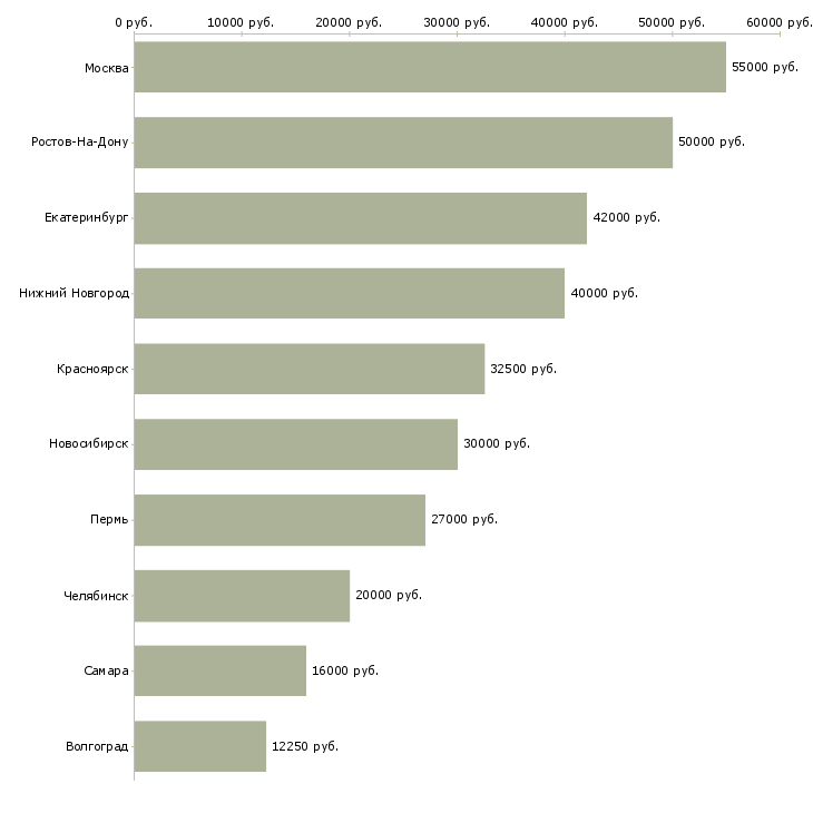 Поиск работы ведущий эксперт-Медиана зарплаты для вакансии «ведущий эксперт» в других городах