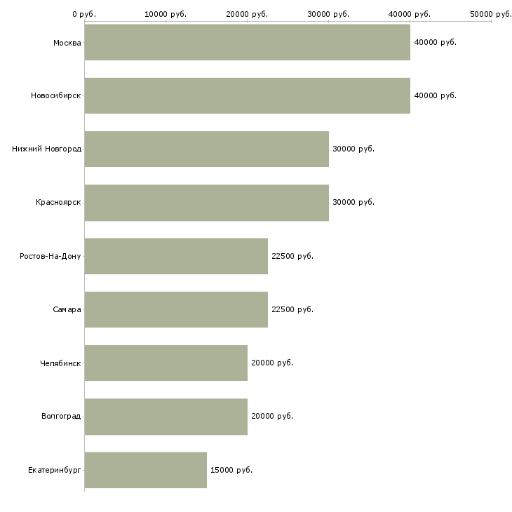 Поиск работы дизайнер верстальщик-Медиана зарплаты для вакансии «дизайнер верстальщик» в других городах
