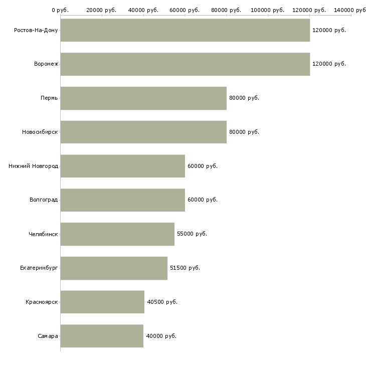 Поиск работы заместитель главного инженера-Медиана зарплаты для вакансии «заместитель главного инженера» в других городах