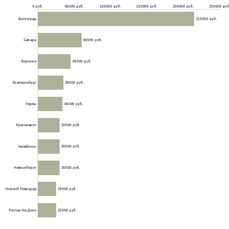 Поиск работы инженер по пожарной безопасности-Медиана зарплаты для вакансии «инженер по пожарной безопасности» в других городах