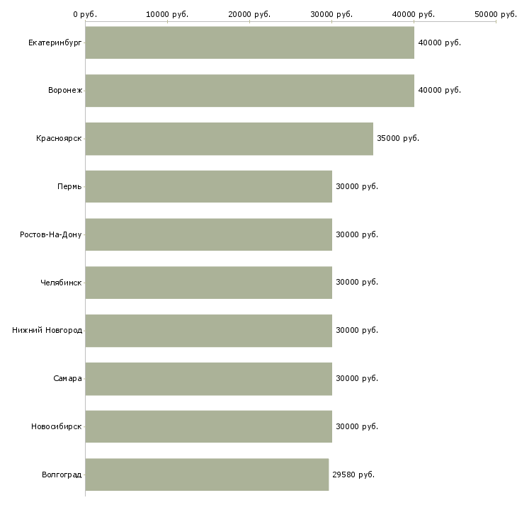 Поиск работы инженер по сетям-Медиана зарплаты для вакансии «инженер по сетям» в других городах