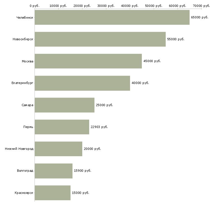 Поиск работы координатор проектов-Медиана зарплаты для вакансии «координатор проектов» в других городах
