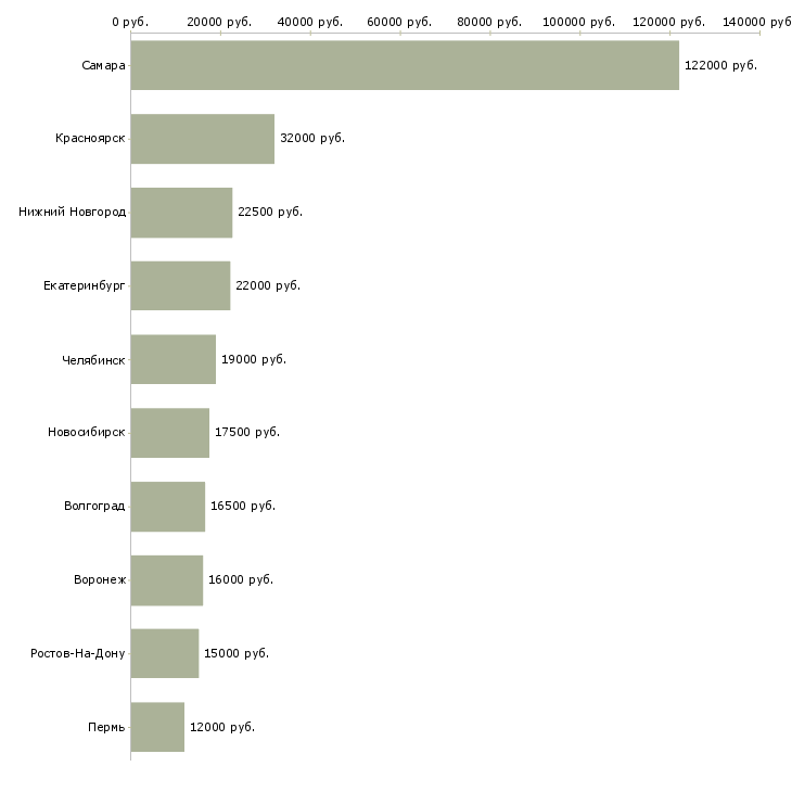 Поиск работы лаборант химического анализа-Медиана зарплаты для вакансии «лаборант химического анализа» в других городах