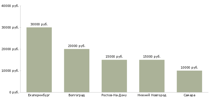 Поиск работы мастер маникюра без опыта-Медиана зарплаты для вакансии «мастер маникюра без опыта» в других городах