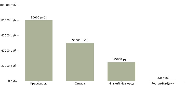 Поиск работы мастер по укладке плитки-Медиана зарплаты для вакансии «мастер по укладке плитки» в других городах