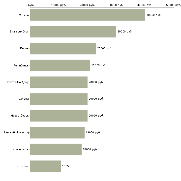 Поиск работы медицинская сестра старший-Медиана зарплаты для вакансии «медицинская сестра старший» в других городах