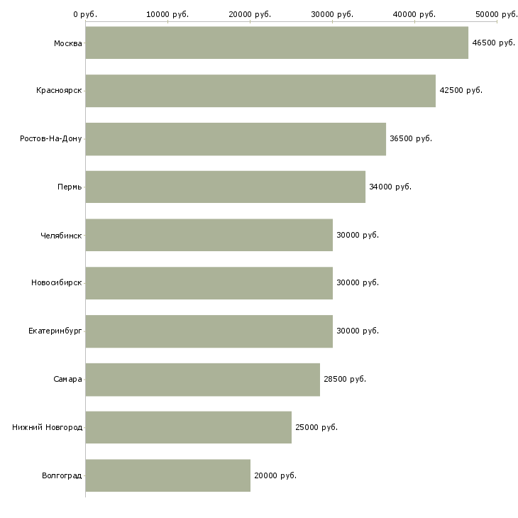 Поиск работы менеджер по автозапчастям-Медиана зарплаты для вакансии «менеджер по автозапчастям» в других городах