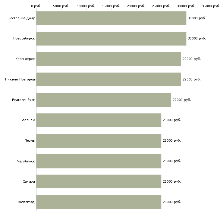 Поиск работы менеджер по продажам без опыта-Медиана зарплаты для вакансии «менеджер по продажам без опыта» в других городах