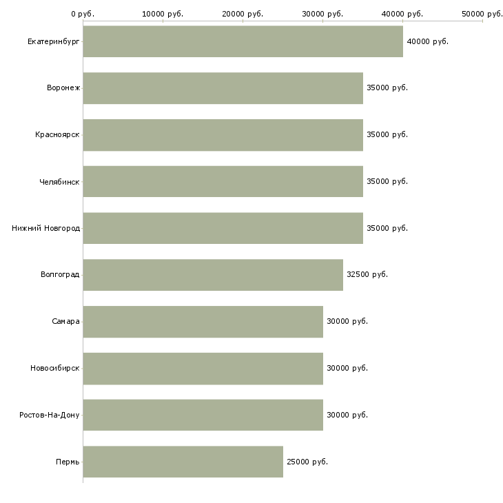 Поиск работы менеджер с корпоративными клиентами-Медиана зарплаты для вакансии «менеджер с корпоративными клиентами» в других городах