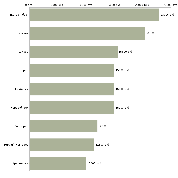 Поиск работы мойщица посуды-Медиана зарплаты для вакансии «мойщица посуды» в других городах