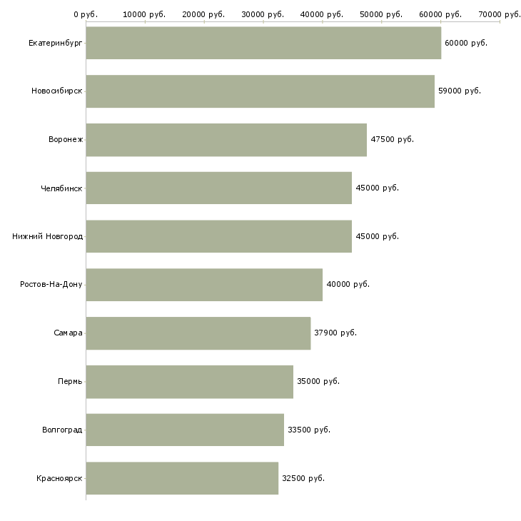 Поиск работы начальник экономического отдела-Медиана зарплаты для вакансии «начальник экономического отдела» в других городах