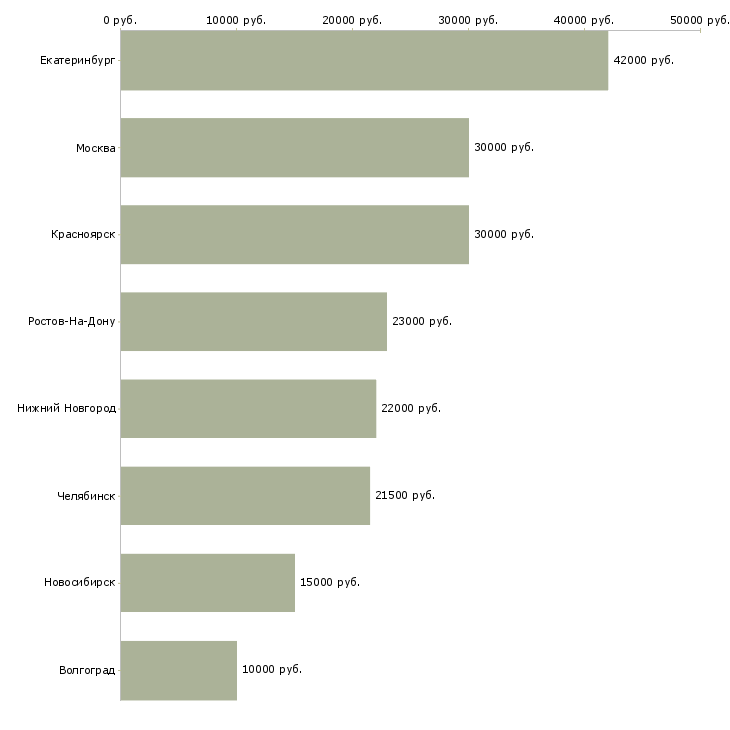 Поиск работы нужен администратор-Медиана зарплаты для вакансии «нужен администратор» в других городах