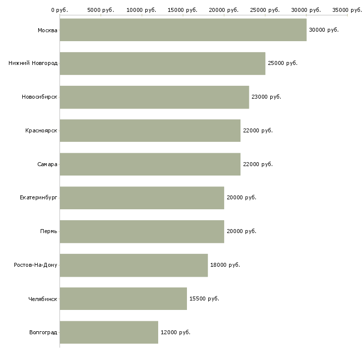Поиск работы официант бармен-Медиана зарплаты для вакансии «официант бармен» в других городах