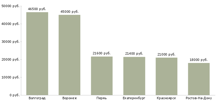 Поиск работы охранник новые вакансии-Медиана зарплаты для вакансии «охранник новые вакансии» в других городах