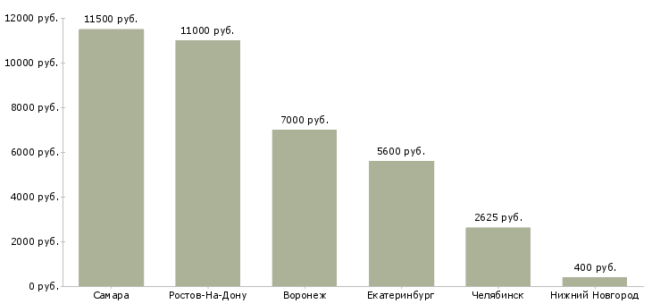 Поиск работы педагог по раннему развитию-Медиана зарплаты для вакансии «педагог по раннему развитию» в других городах
