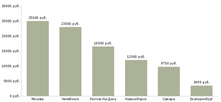 Поиск работы педагог раннего развития-Медиана зарплаты для вакансии «педагог раннего развития» в других городах
