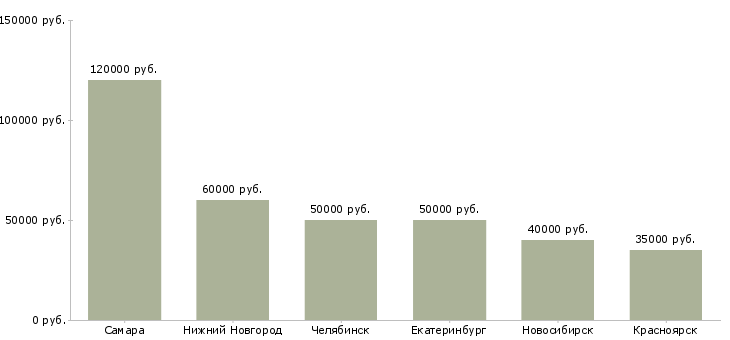 Поиск работы переводчик китайского языка-Медиана зарплаты для вакансии «переводчик китайского языка» в других городах