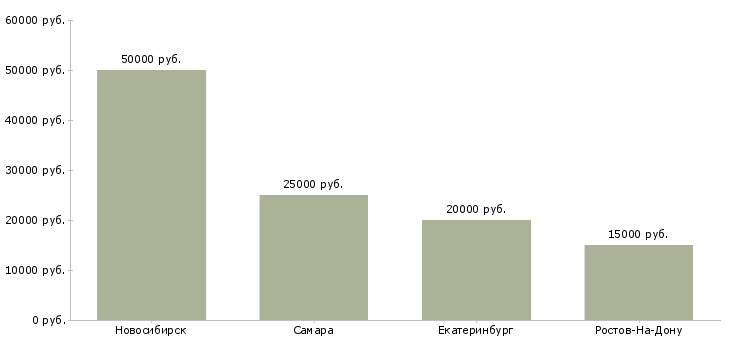 Поиск работы персональный тренер по фитнесу-Медиана зарплаты для вакансии «персональный тренер по фитнесу» в других городах