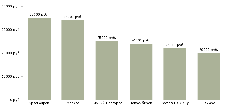 Поиск работы повара универсалы-Медиана зарплаты для вакансии «повара универсалы» в других городах