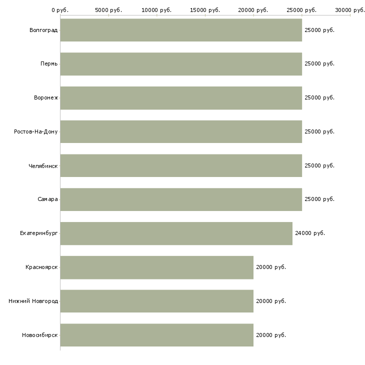 Поиск работы подработка на дому в интернете-Медиана зарплаты для вакансии «подработка на дому в интернете» в других городах