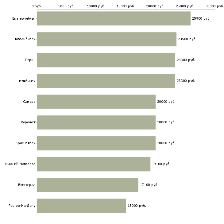 Поиск работы подработка на неполный день-Медиана зарплаты для вакансии «подработка на неполный день» в других городах