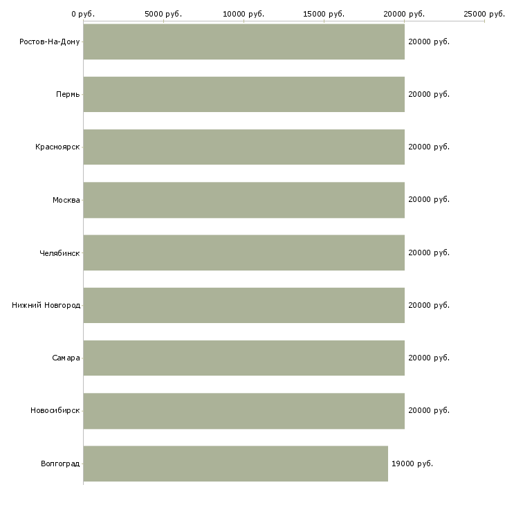 Поиск работы помошник-Медиана зарплаты для вакансии «помошник» в других городах