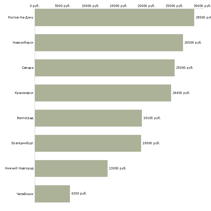 Поиск работы помощник психолога-Медиана зарплаты для вакансии «помощник психолога» в других городах