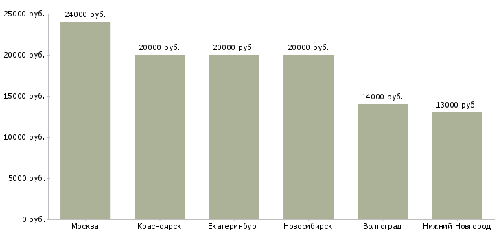 Поиск работы посудомойщицы в кафе-Медиана зарплаты для вакансии «посудомойщицы в кафе» в других городах