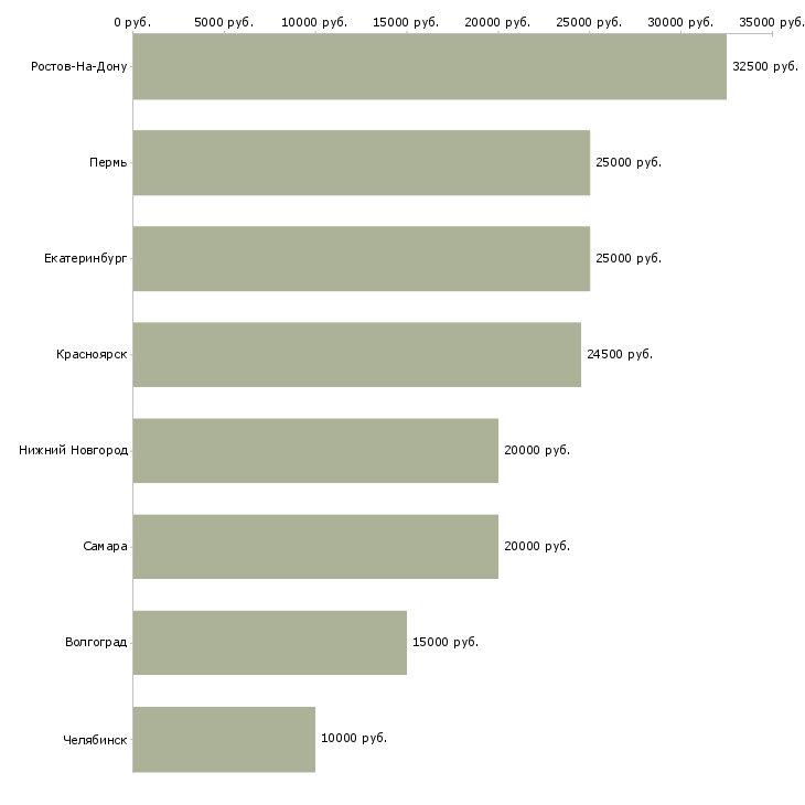 Поиск работы преподаватель иностранных языков-Медиана зарплаты для вакансии «преподаватель иностранных языков» в других городах