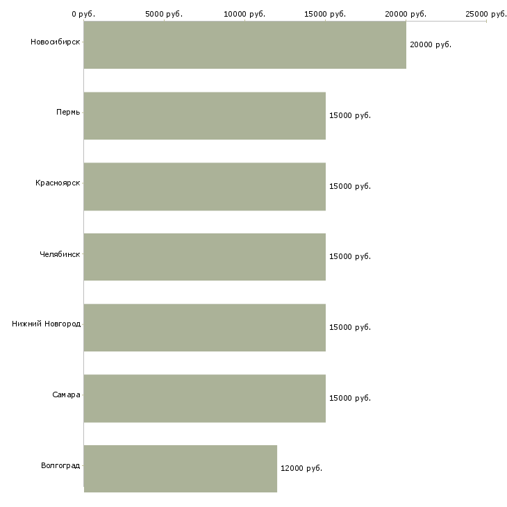 Поиск работы продавец в зоомагазин-Медиана зарплаты для вакансии «продавец в зоомагазин» в других городах