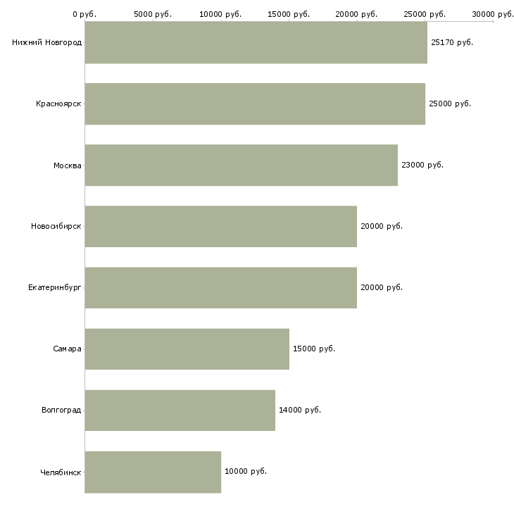 Поиск работы продавец мяса-Медиана зарплаты для вакансии «продавец мяса» в других городах