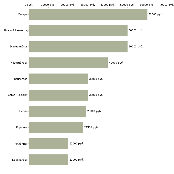 Поиск работы руководитель проектов в строительстве-Медиана зарплаты для вакансии «руководитель проектов в строительстве» в других городах