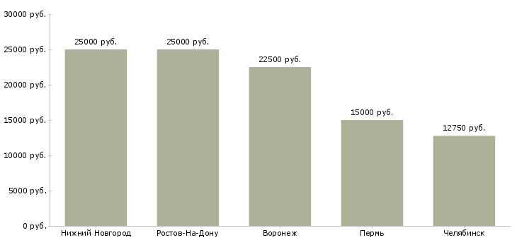 Поиск работы секретарь выходного дня-Медиана зарплаты для вакансии «секретарь выходного дня» в других городах