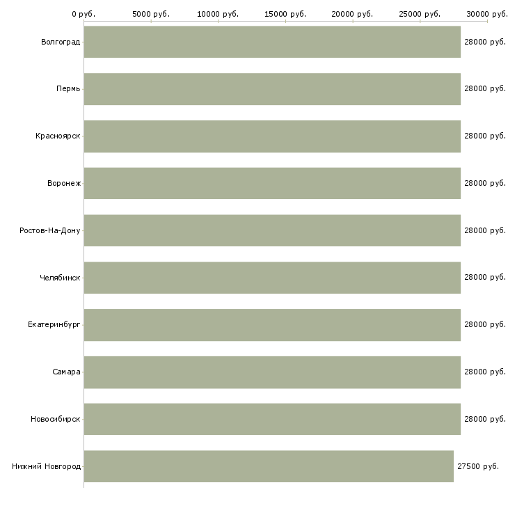 Поиск работы секретарь директора-Медиана зарплаты для вакансии «секретарь директора» в других городах