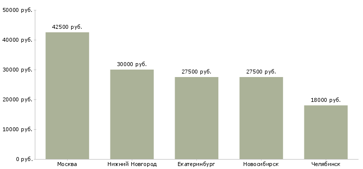 Поиск работы специалист по ахо-Медиана зарплаты для вакансии «специалист по ахо» в других городах