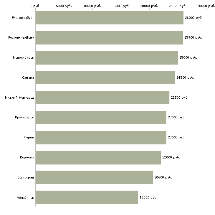 Поиск работы специалист по обслуживанию клиентов-Медиана зарплаты для вакансии «специалист по обслуживанию клиентов» в других городах