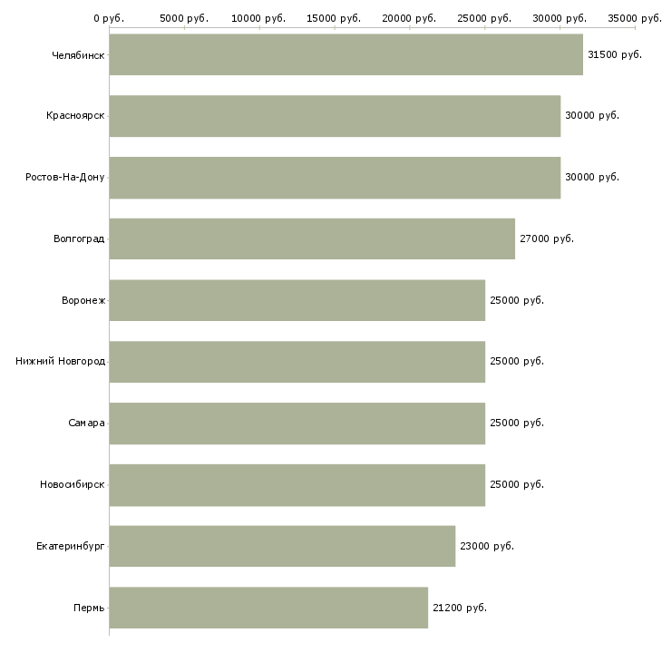 Поиск работы специалист по подбору персоналу-Медиана зарплаты для вакансии «специалист по подбору персоналу» в других городах