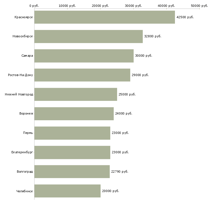 Поиск работы специалист по работе с кадрами-Медиана зарплаты для вакансии «специалист по работе с кадрами» в других городах