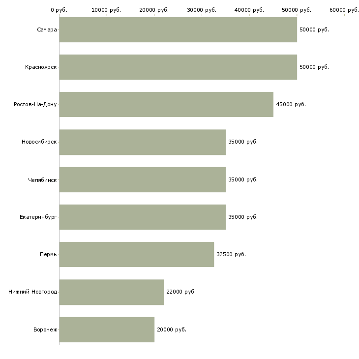 Поиск работы специалист экономической безопасности-Медиана зарплаты для вакансии «специалист экономической безопасности» в других городах