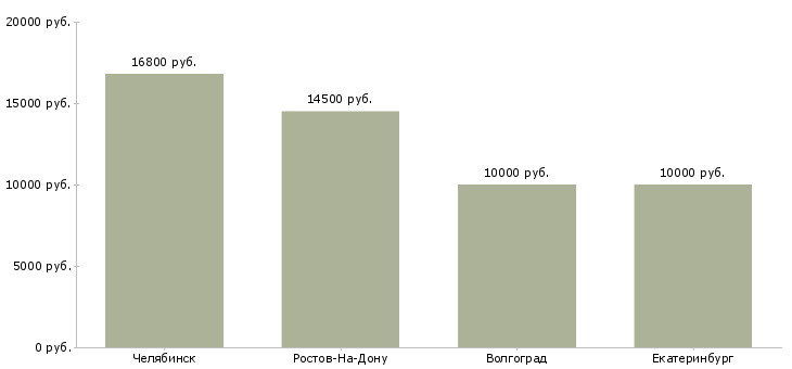 Поиск работы сторож с проживанием-Медиана зарплаты для вакансии «сторож с проживанием» в других городах