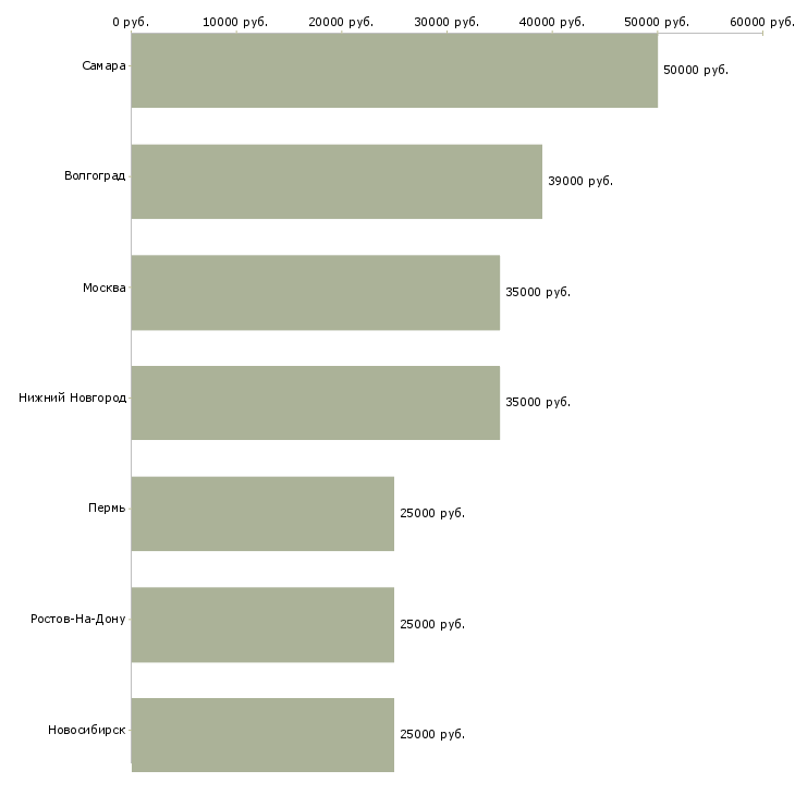 Поиск работы техник ресторана-Медиана зарплаты для вакансии «техник ресторана» в других городах