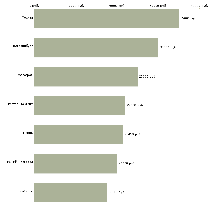 Поиск работы тракторист мтз-Медиана зарплаты для вакансии «тракторист мтз» в других городах