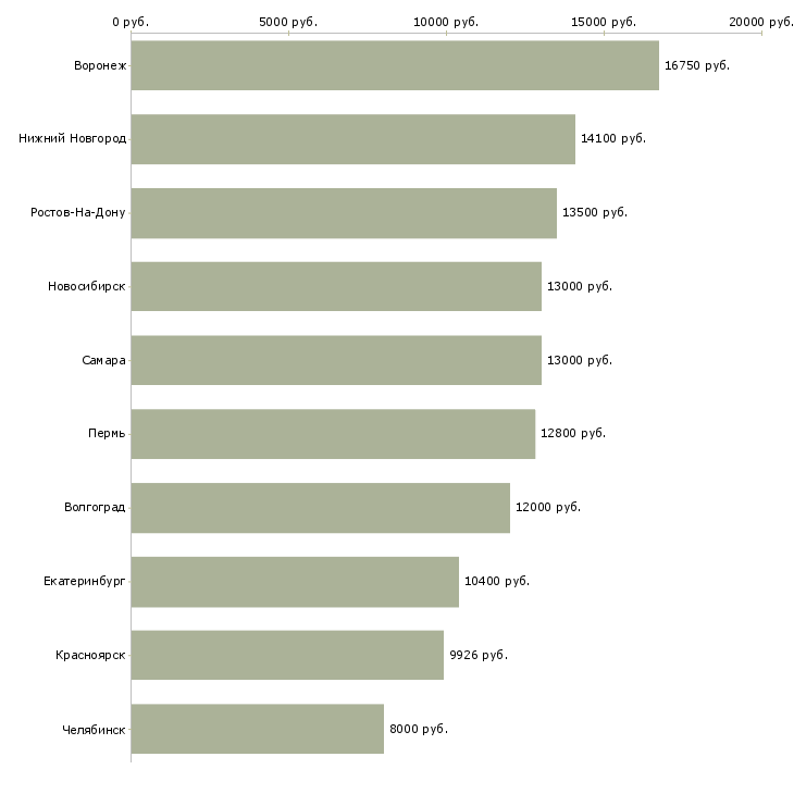 Поиск работы уборщик производственных помещений-Медиана зарплаты для вакансии «уборщик производственных помещений» в других городах