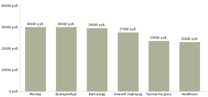 Поиск работы укладчицы-Медиана зарплаты для вакансии «укладчицы» в других городах